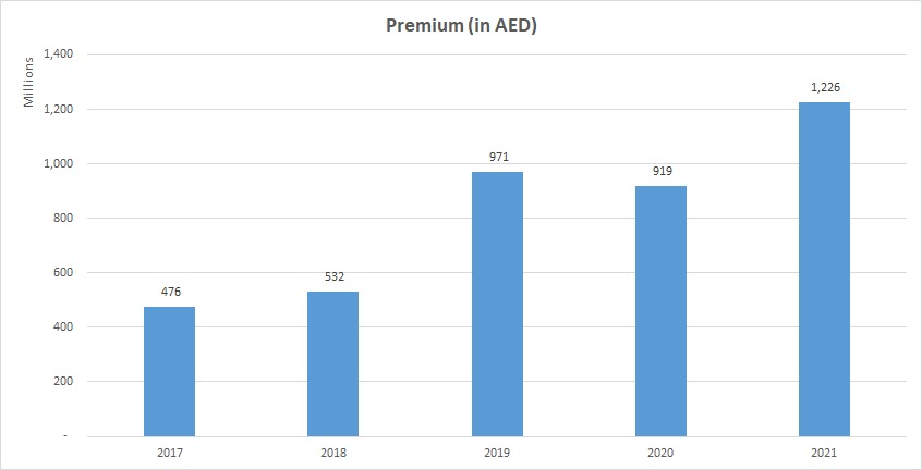 premium growth