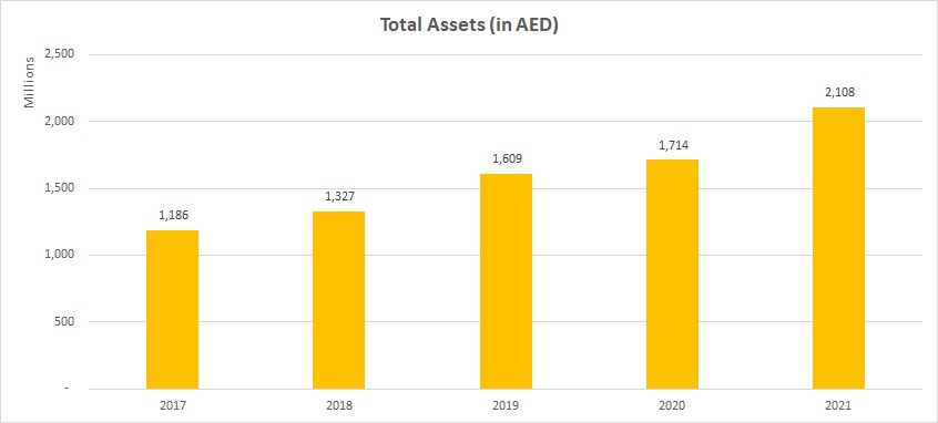 total assets