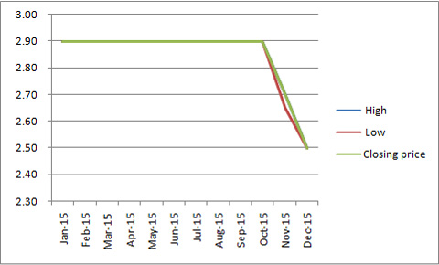 sharerates